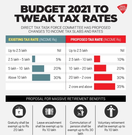 Expected Income Tax Slabs for Budget 2020