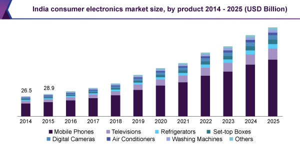 Consumer Electronics Market Size in India