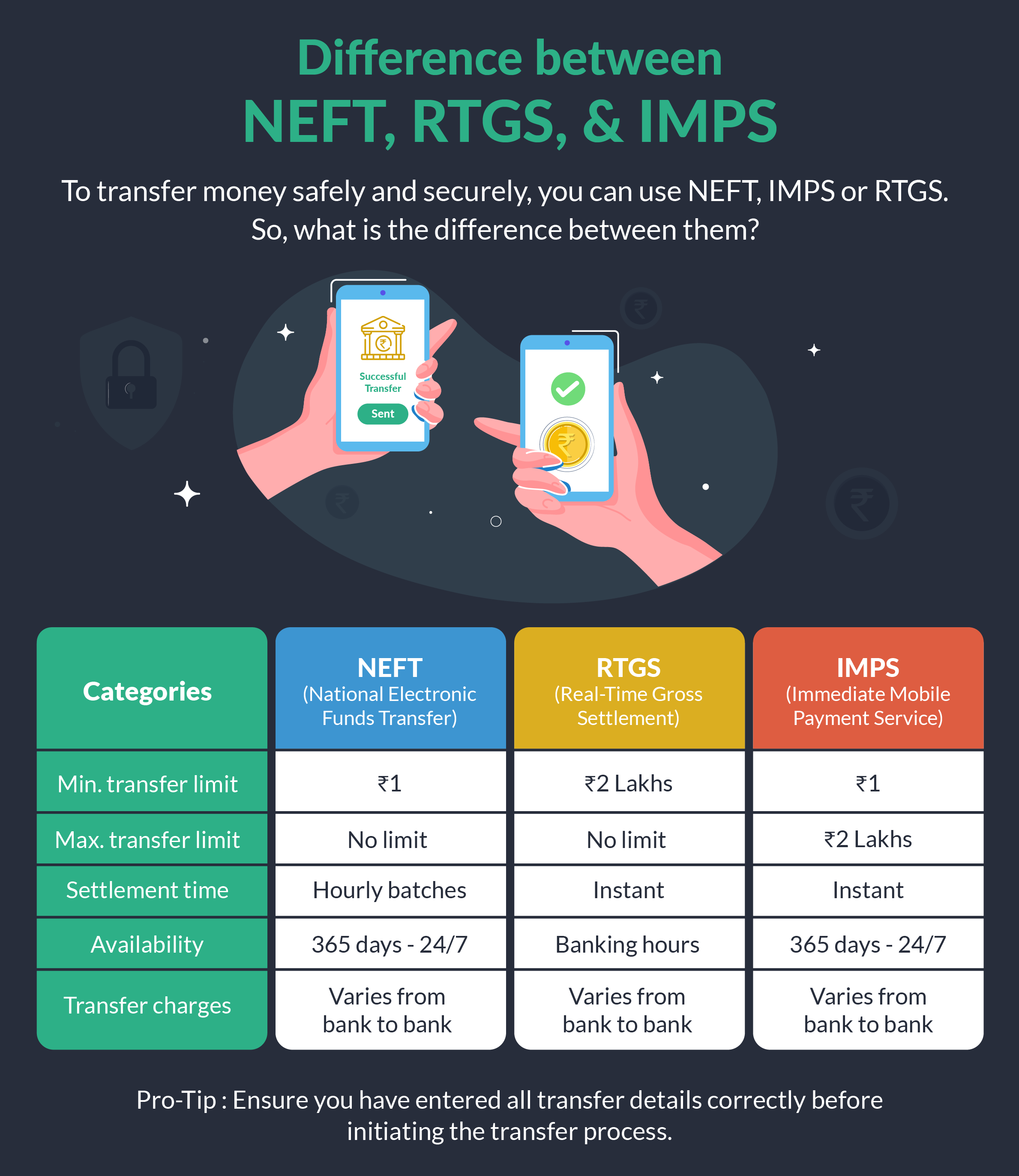 Difference between NEFT, RTGS and IMPS