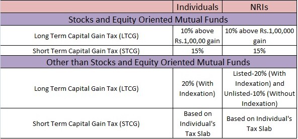 Capital Gains Tax