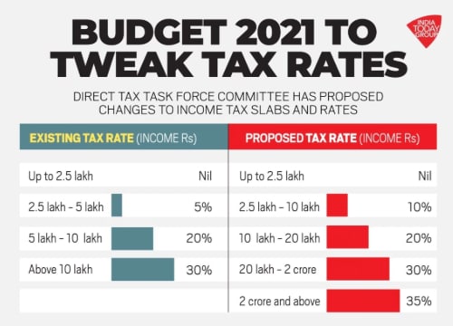 Budget 2020 Tax Slab for Middle Class