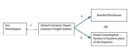 Eway Bill Requirements in Stages of Import Process