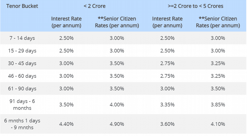 HDFC hikes Savings Account, FD Interest Rates