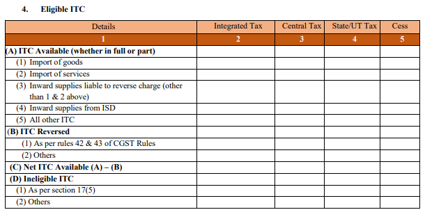 Input Tax Credit in GST Details