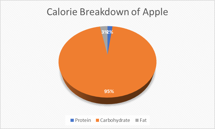 Calories In Apple - Nutritional Facts & other Health Benefits