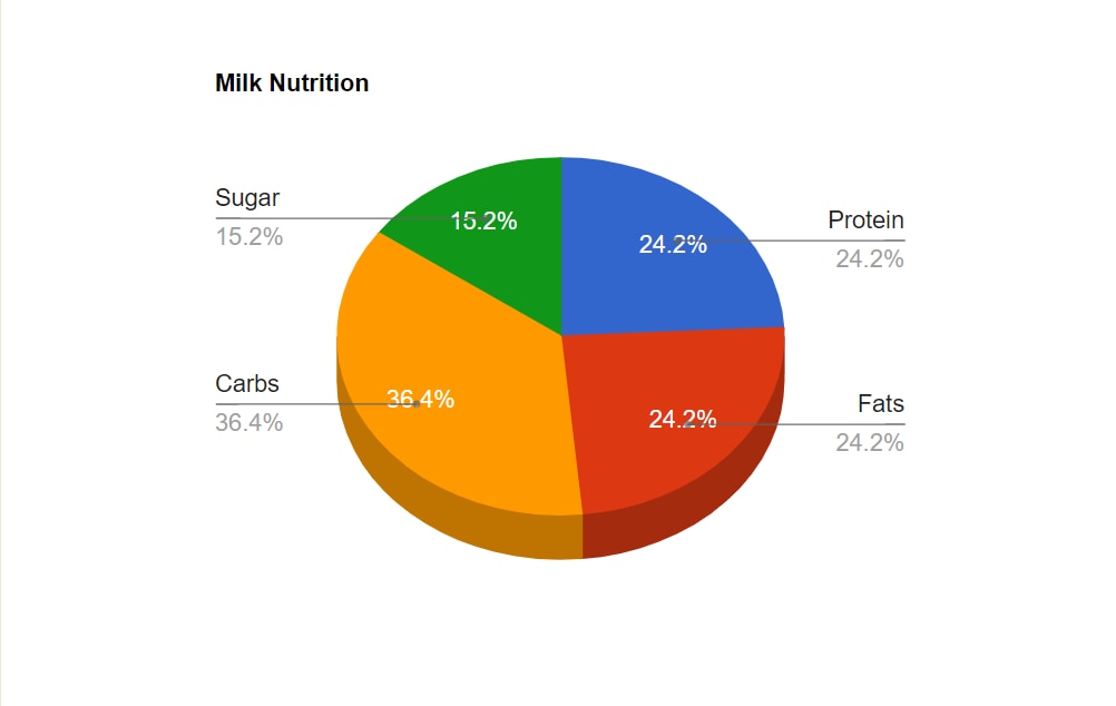Calories In Milk Nutritional Facts Health Benefits calories-in-milk-nutritional-facts-health-benefits