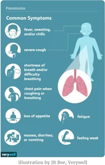 Pneumonia Meaning, Types, Causes, Symptoms and Treatment