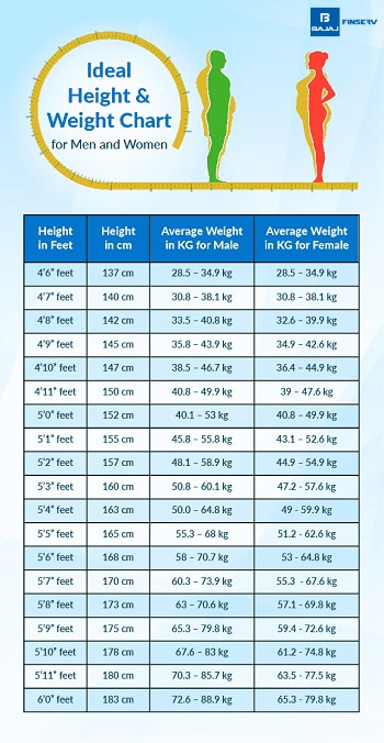 Height Weight Chart: Ideal Height Weight Chart For Men & Women