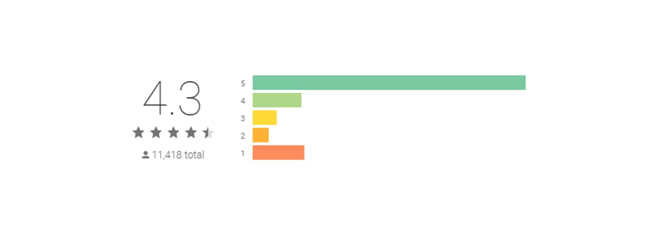 Finserv MARKETS Play Store Reviews