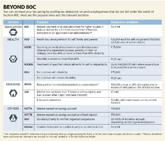 7 tax provisions that are relevant to you beyond just Section 80C