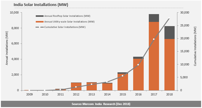 How close is India to its solar dream