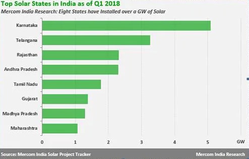 How close is India to its solar dream