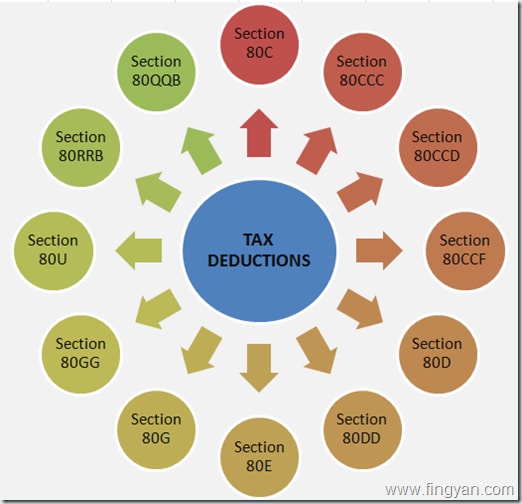 7 tax provisions that are relevant to you beyond just Section 80C