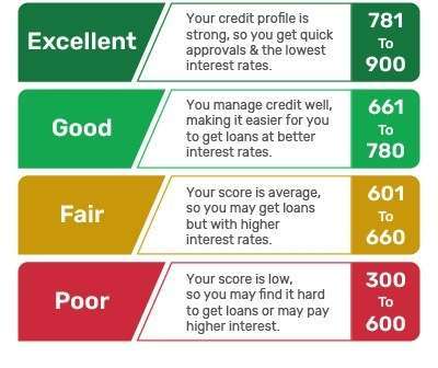 Understanding Score